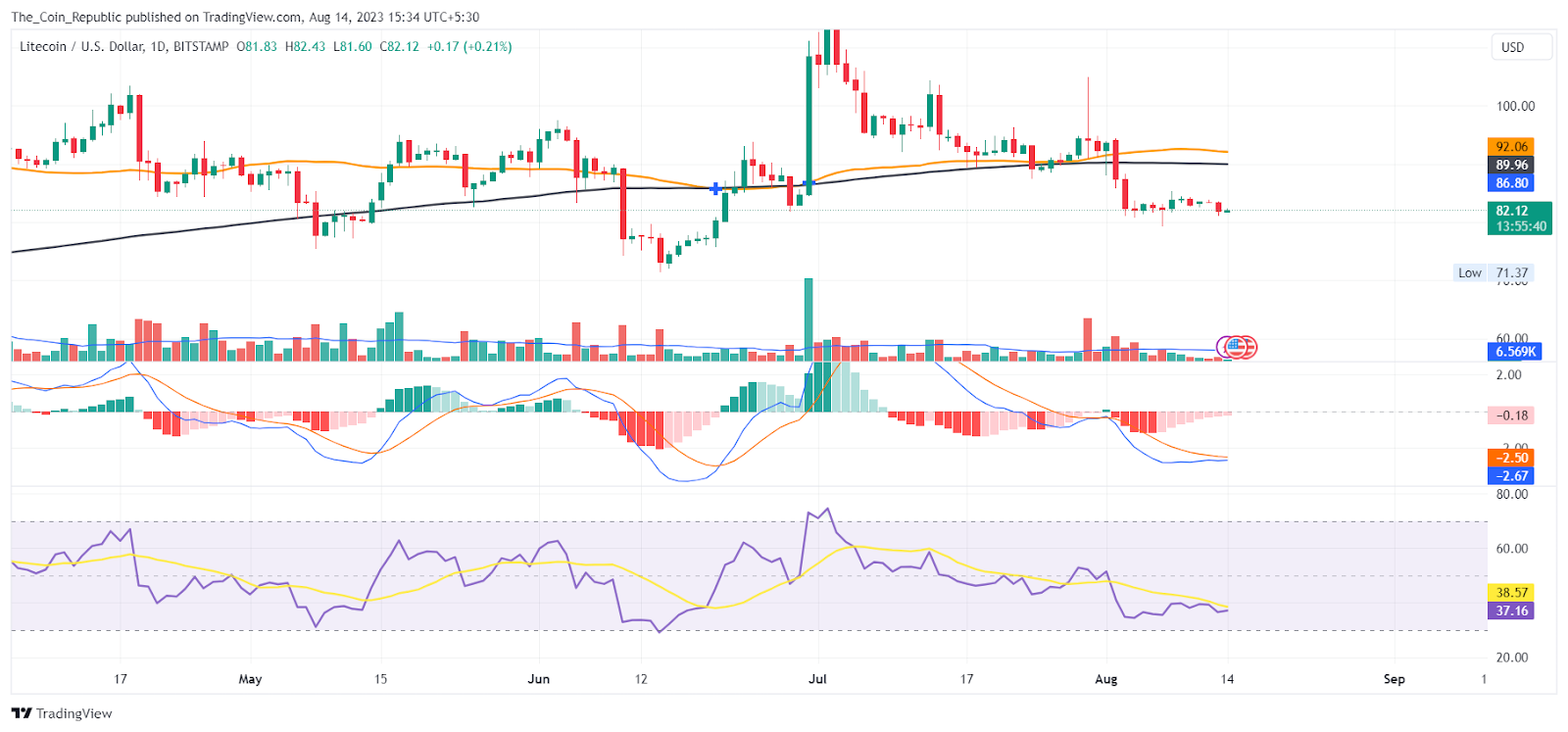 Litecoin Price Prediction: LTC Preparing For A Trending Move?