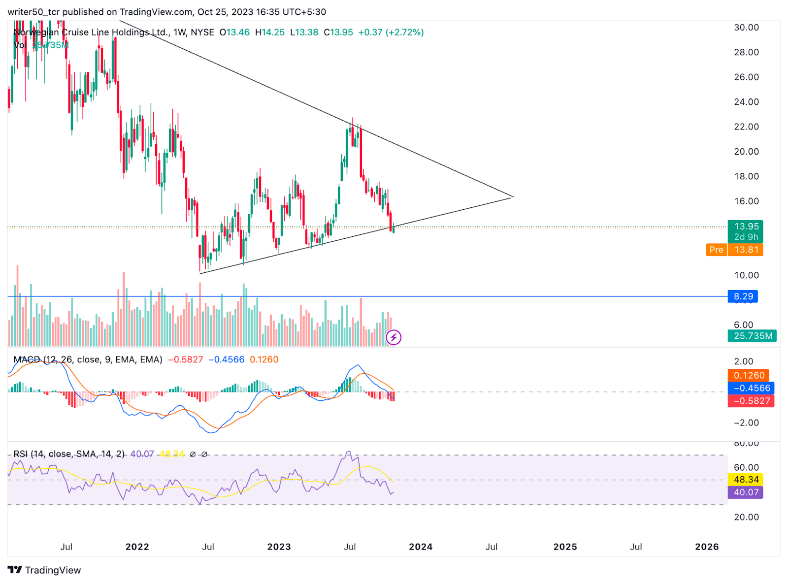 Norwegian Cruise Price Gave Triangle Breakdown, Will Buyers Exit?