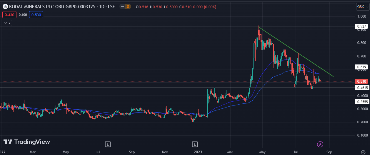 Is the bearish trend in Kodal Minerals sign for a big breakout?