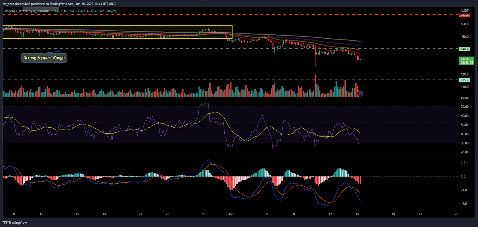 XMR Price Analysis: Will XMR maintain the gains above $130
