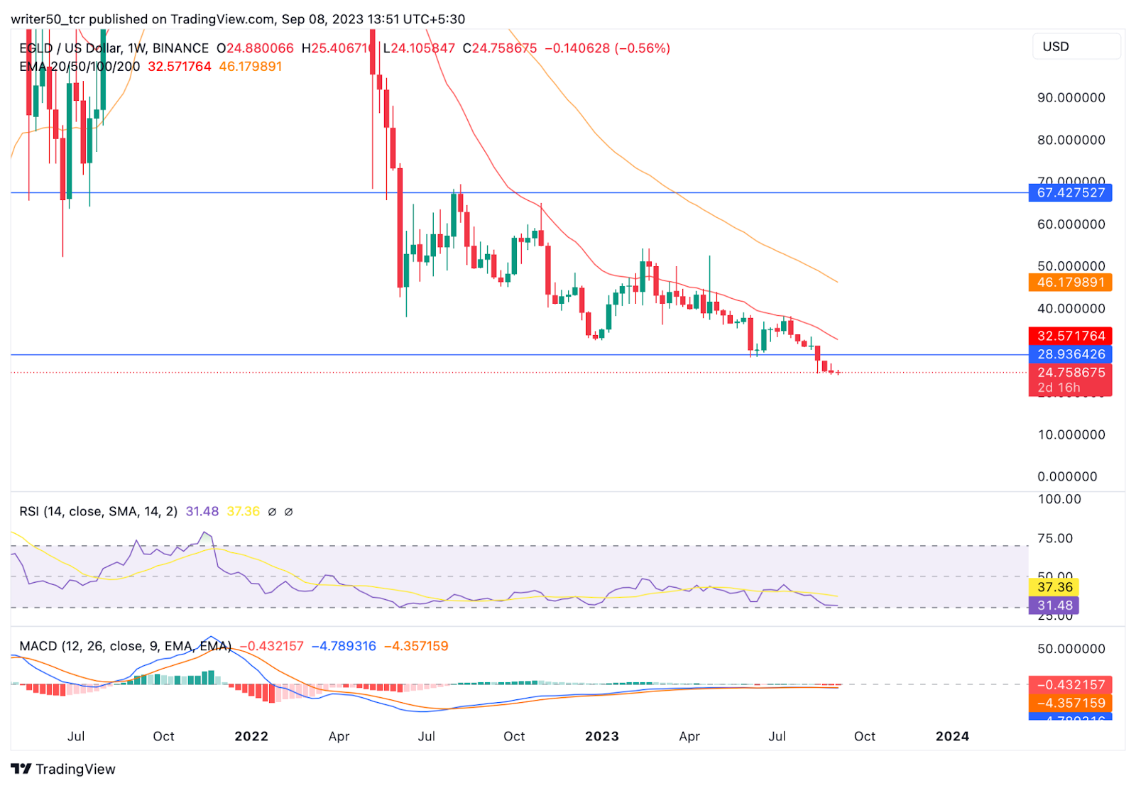 EOS Price Prediction: Will EOS Give Reversal From All-time Low?