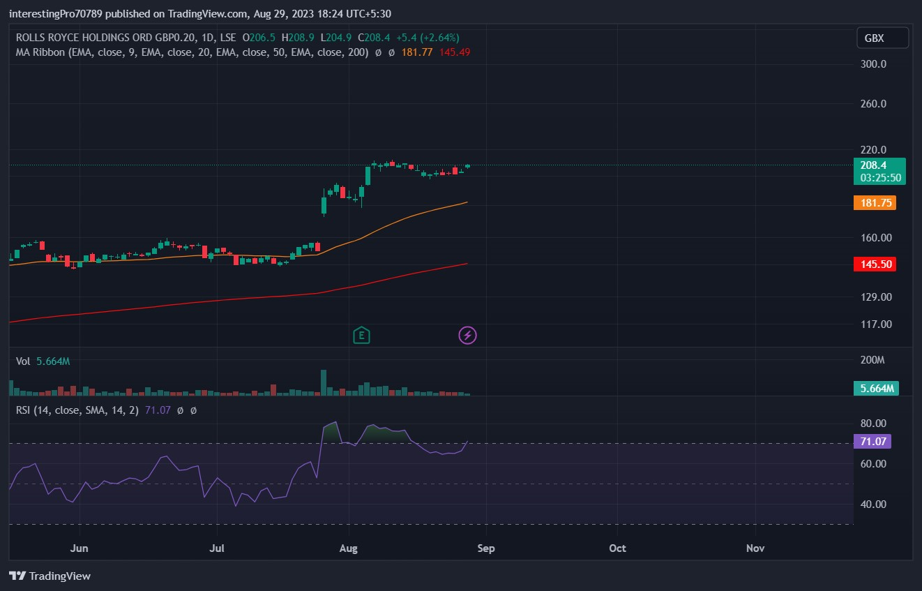 ROLLS Royce Stock Prediction: Will Buyers Continue to Dominate?