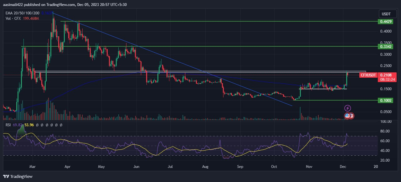 Conflux Price Prediction 2024-2030; Will CFX Coin Regain $1?
