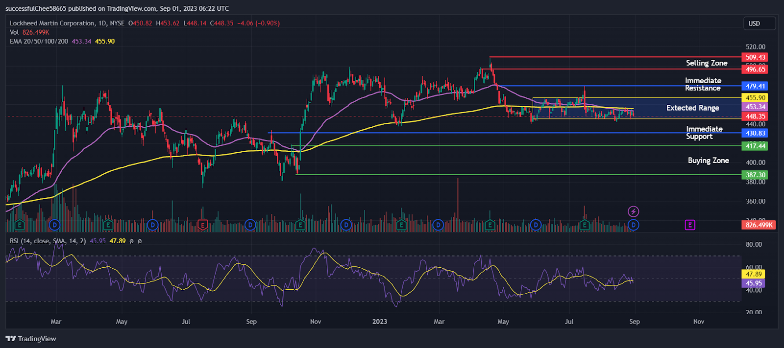 Lockheed Martin (LMT) Stock - Cautiously Avoiding Turbulence 