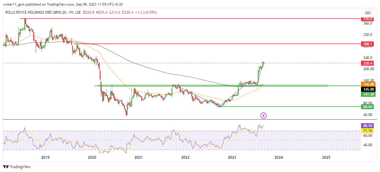 RR Stock Forecast: Rolls Royce is Ready To Head Up By 70% More!