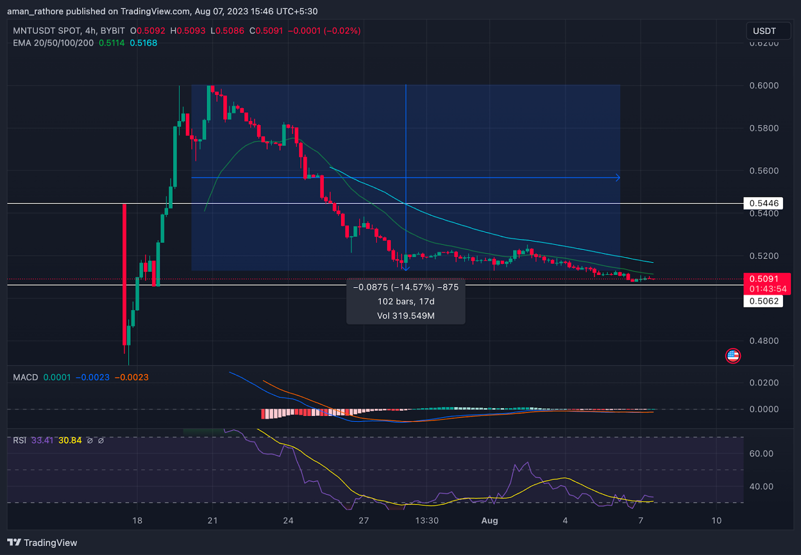 Mantle Price Prediction: Will MNT Continue to Move in Downtrend?
