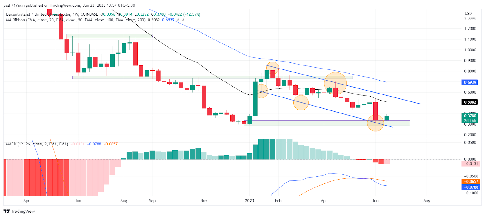 Decentraland Price Analysis: Can MANA Trigger a Breakout Soon?
