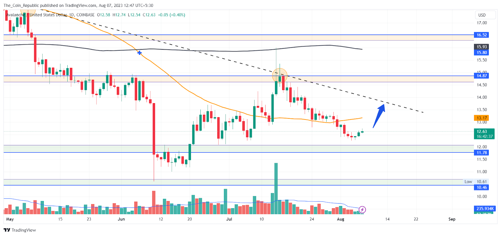 AVAX Price Prediction: Is the Downtrend In Avalanche Over Now?