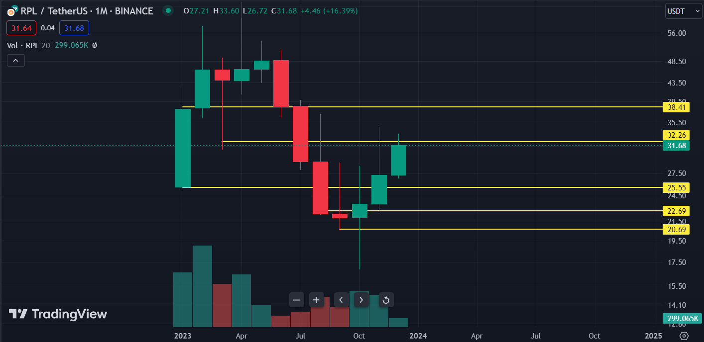 Rocket Pool Price Prediction: Will the RPL Token Price Reach $100?
