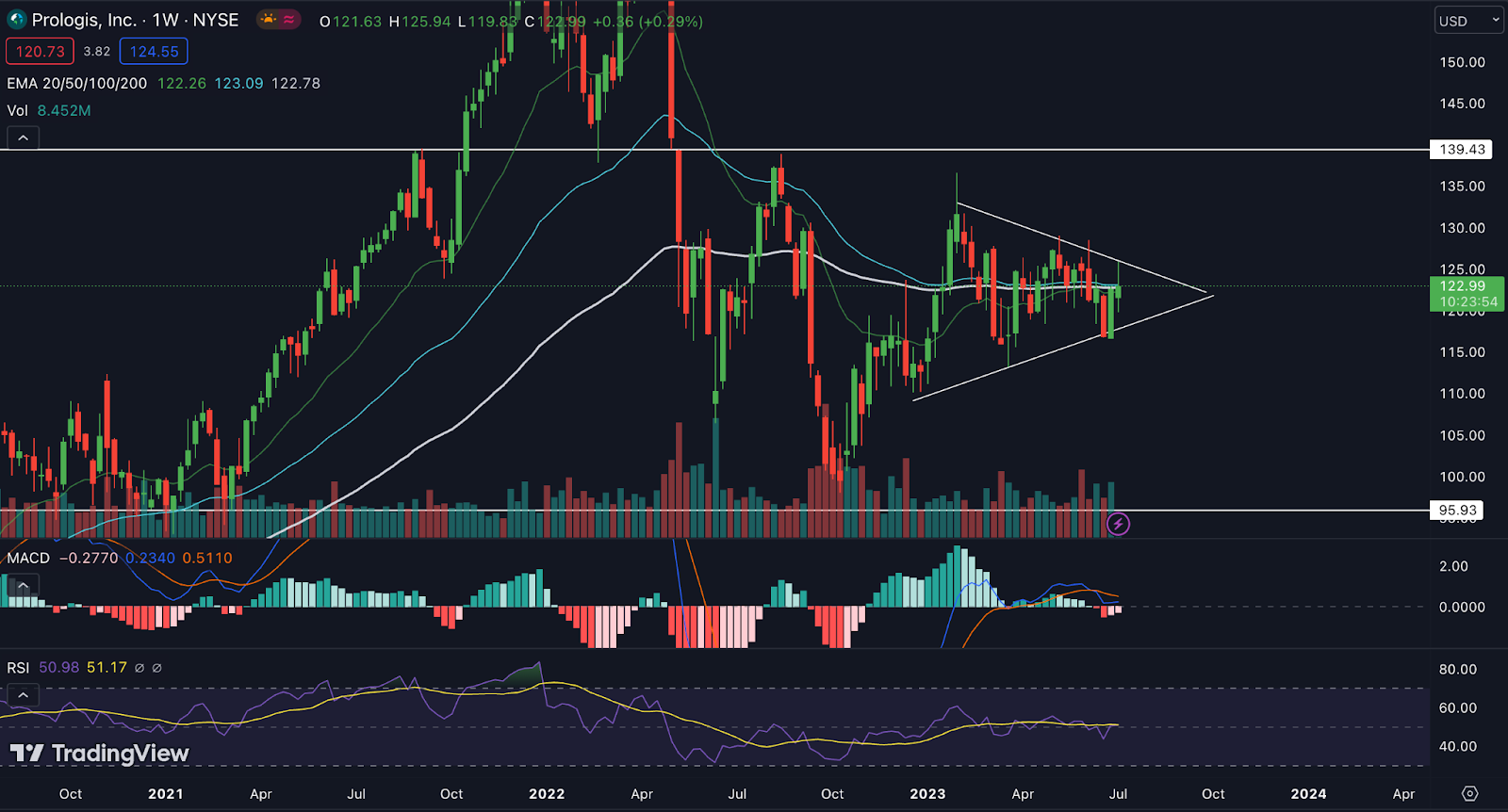 Prologis Inc. Stock Price: Will PLD Give Breakout And Hit $140?