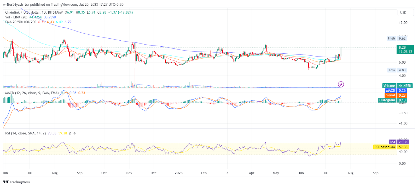 Chainlink Price Prediction 2023: Will LINK Skyrocket Soon?