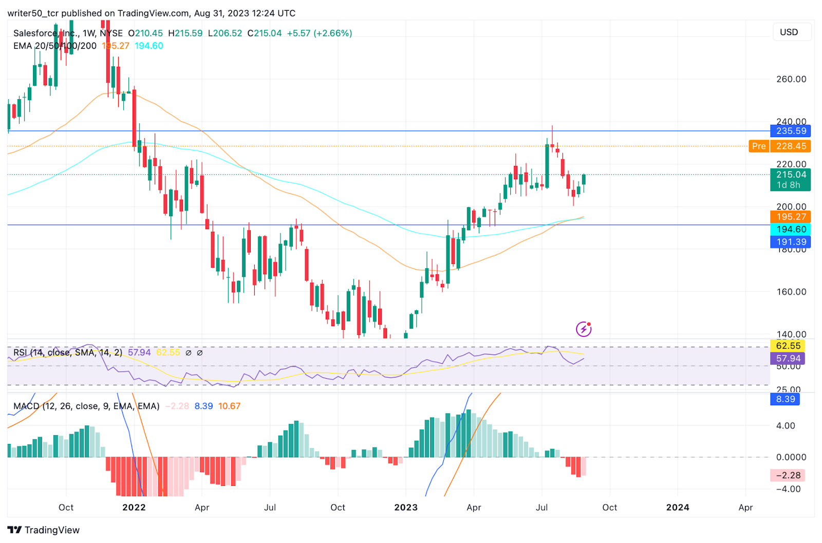 Salesforce Inc. Stock Price: Will Bulls Fade Away in CRM?