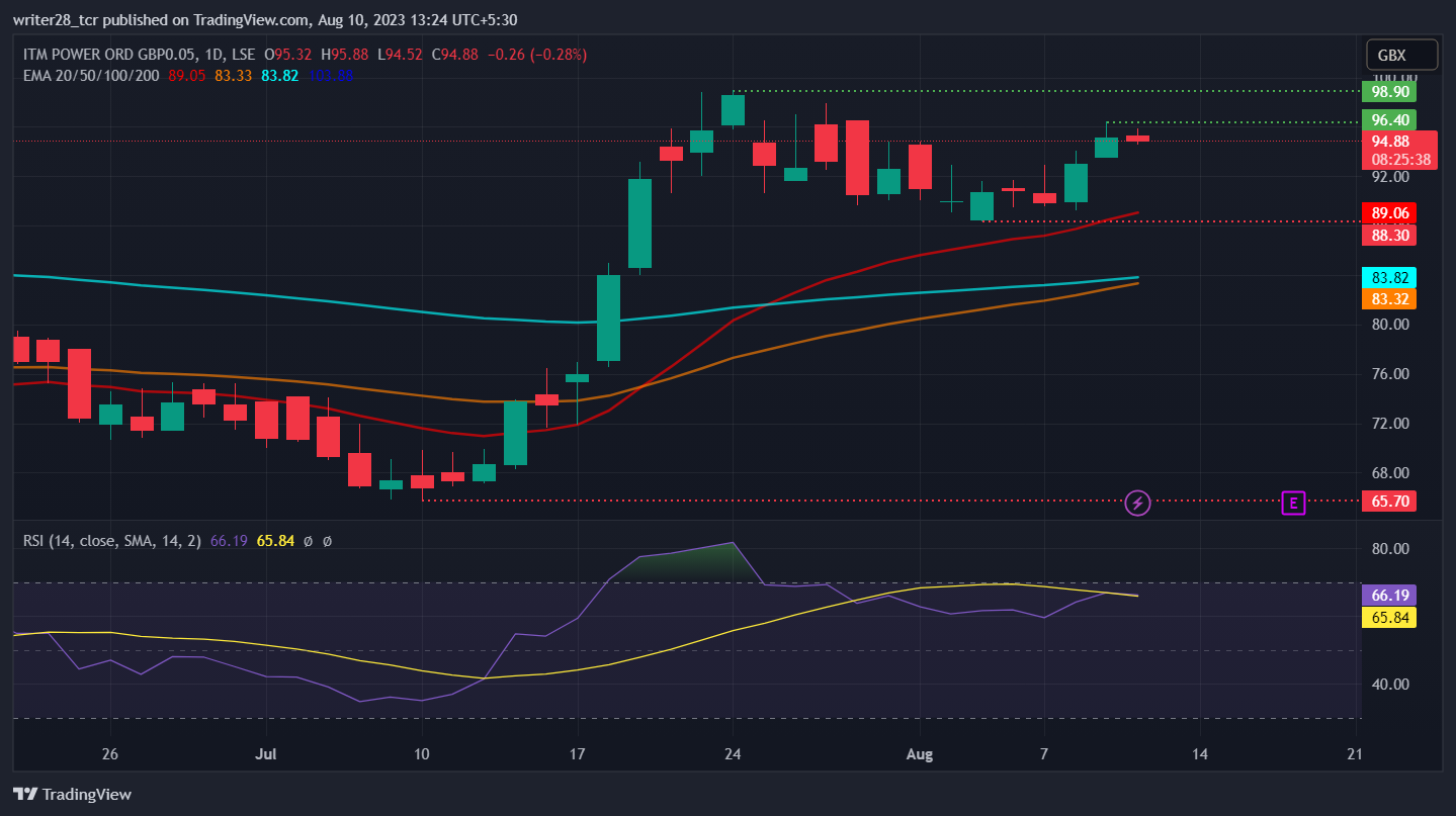ITM Power plc (ITM stock): Will FY23 Result Beat Estimates?