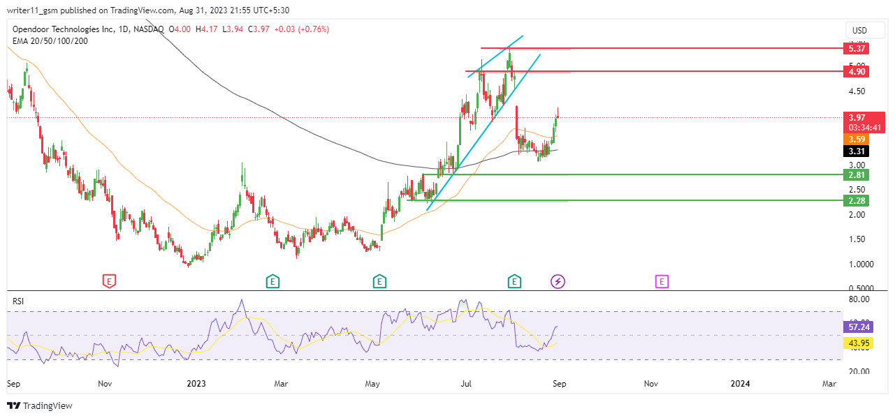 OPEN Stock Forecast: A Pump, a Dump Or a Reliable Upmove?