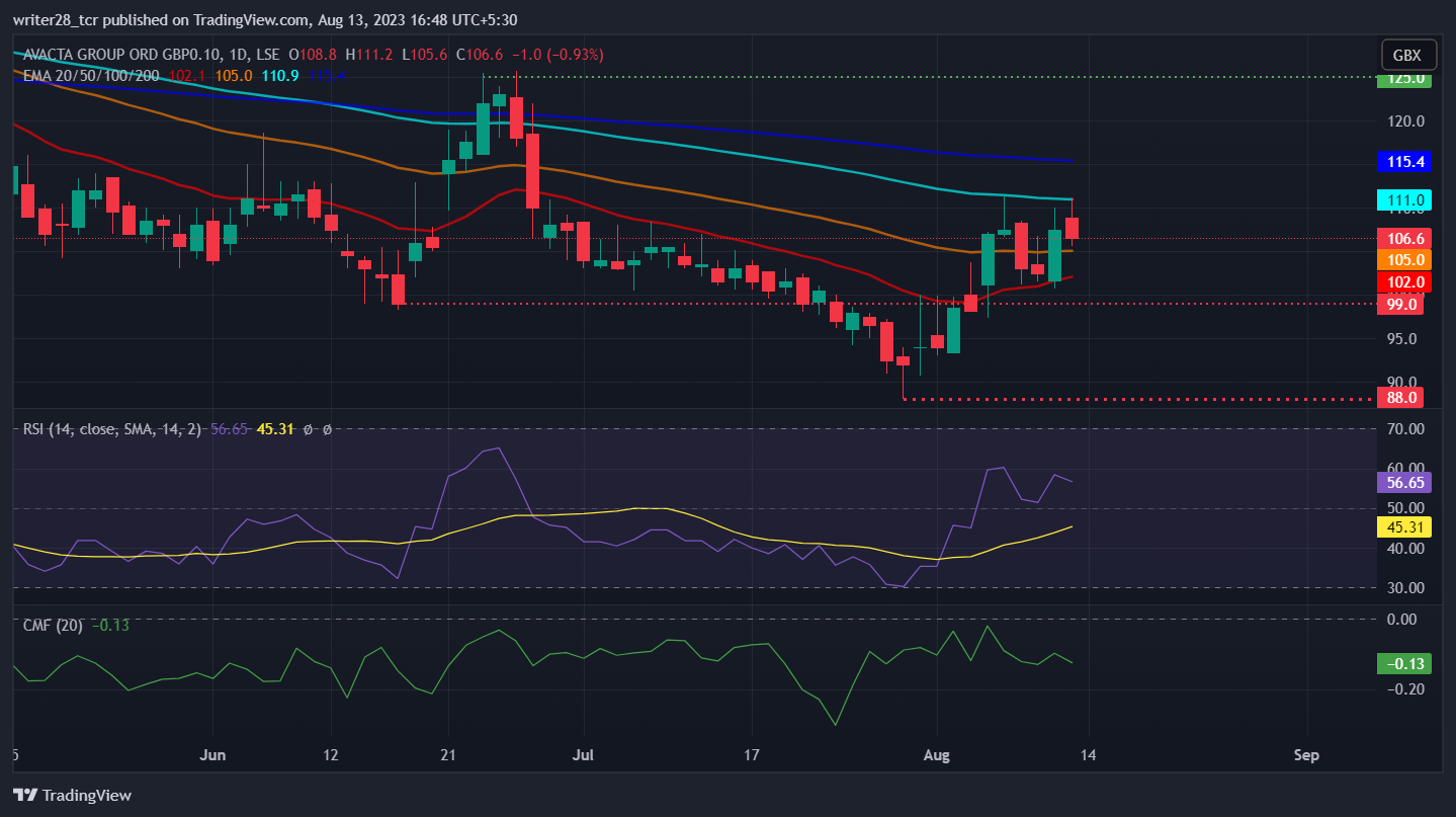 Avacta Group PLC: Will AVCT Stock Retest the £125 Mark?