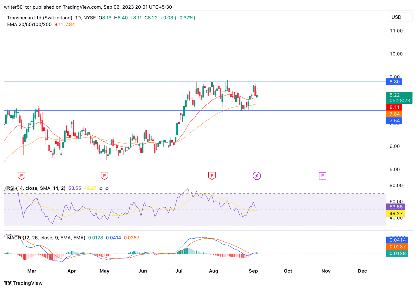 Transocean Ltd. Stock Price: Will RIG Break the Resistance?