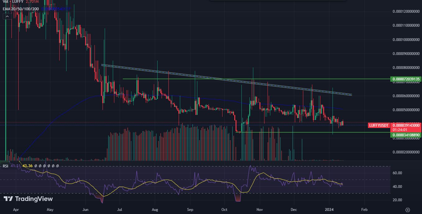 Luffy Coin Price Analysis: Bears Pressure Scaring Bulls?
