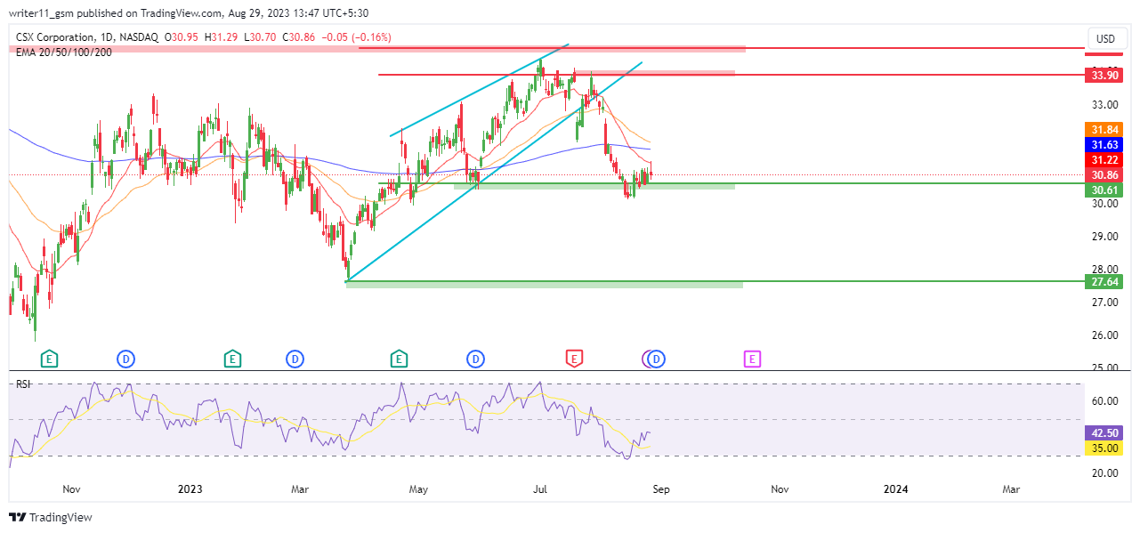CSX Stock Forecast: CSX Corp In A Decline Phase, What’s Next?
