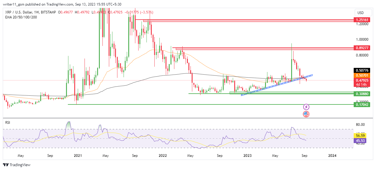 XRP Crypto Still Showing Signs of Further Decline in Price