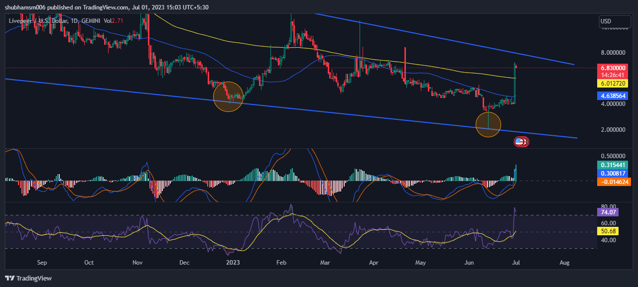 Livepeer Coin Investors Alert: LPT Coin Witnessed a Sudden Spike