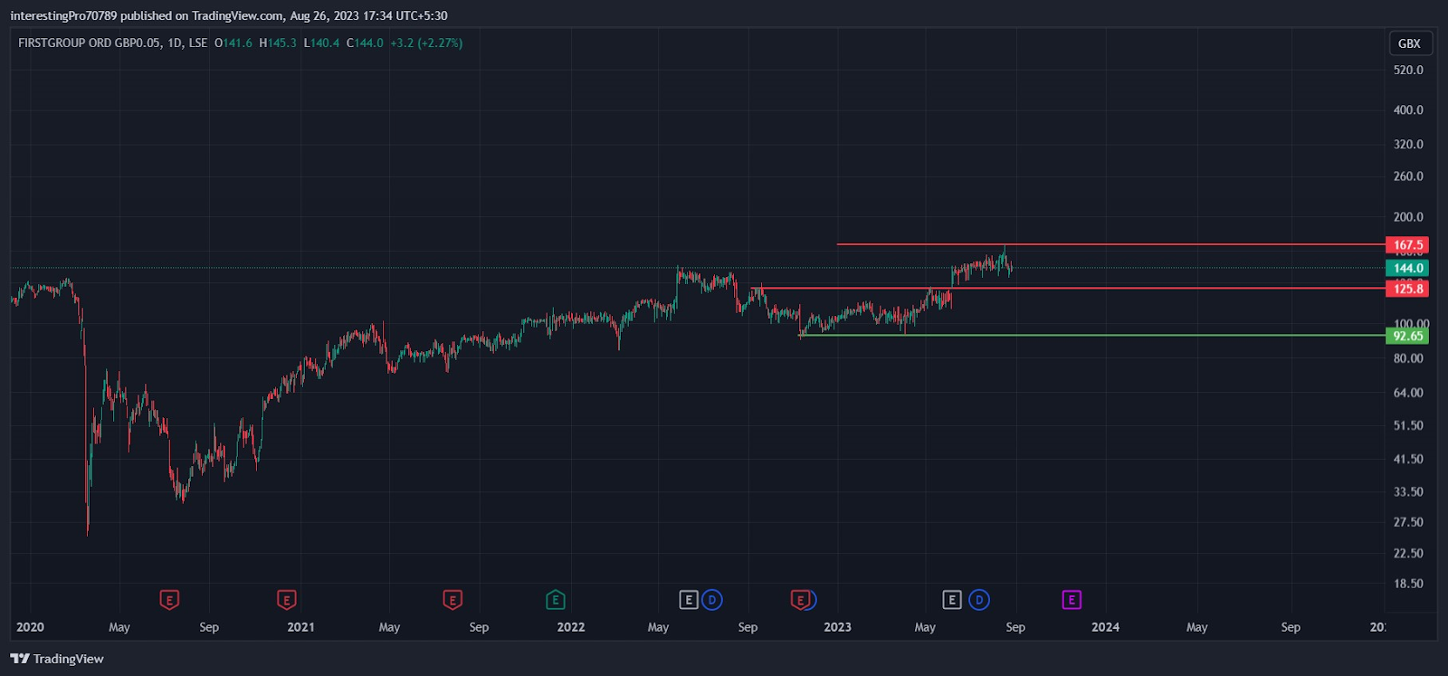 FirstGroup Stock Price Prediction: Are Buyers Still in Control?