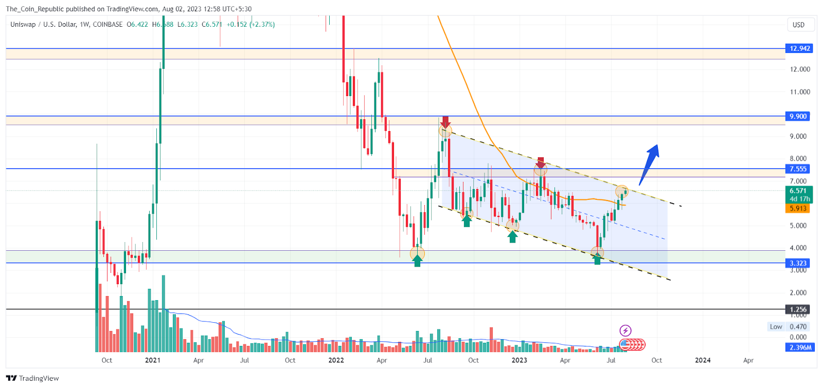 Uniswap Price Prediction: Can UNI Succeed in Attempt to Breakout?