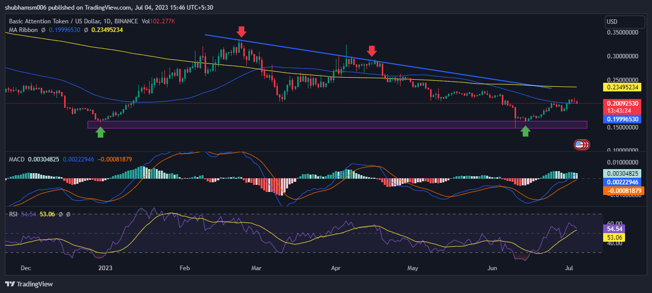Basic Attention Prediction: Will BAT Break Its Vital Resistance?