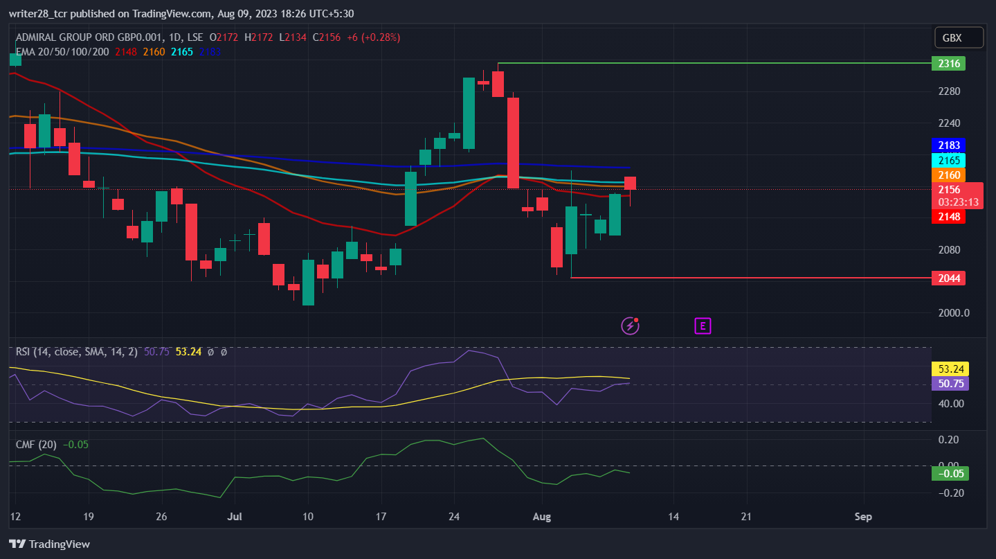 Admiral Group Plc (ADM stock): Will Price Sustain Momentum?