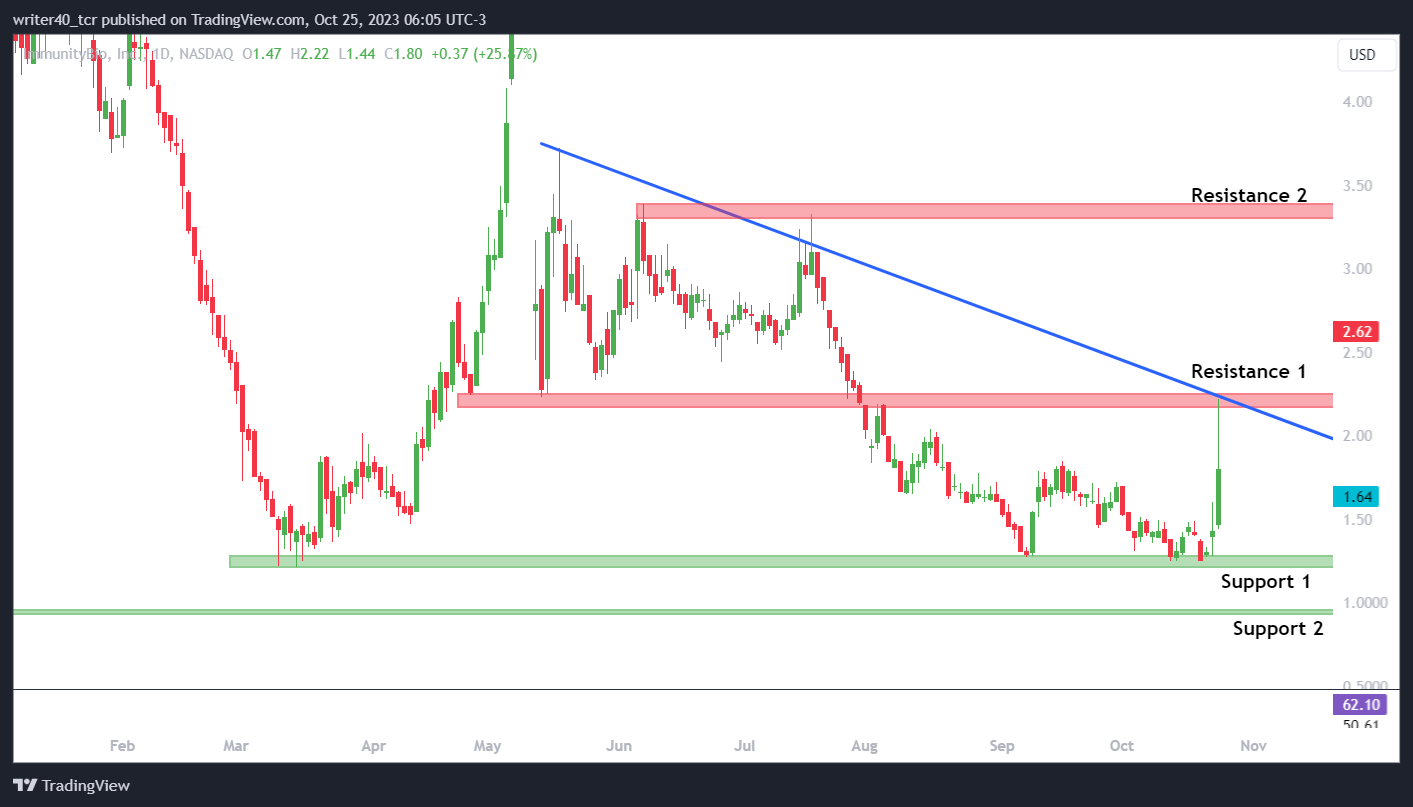 IBRX Stock Has Shown Strength at Support, Will the Trend Reverse?
