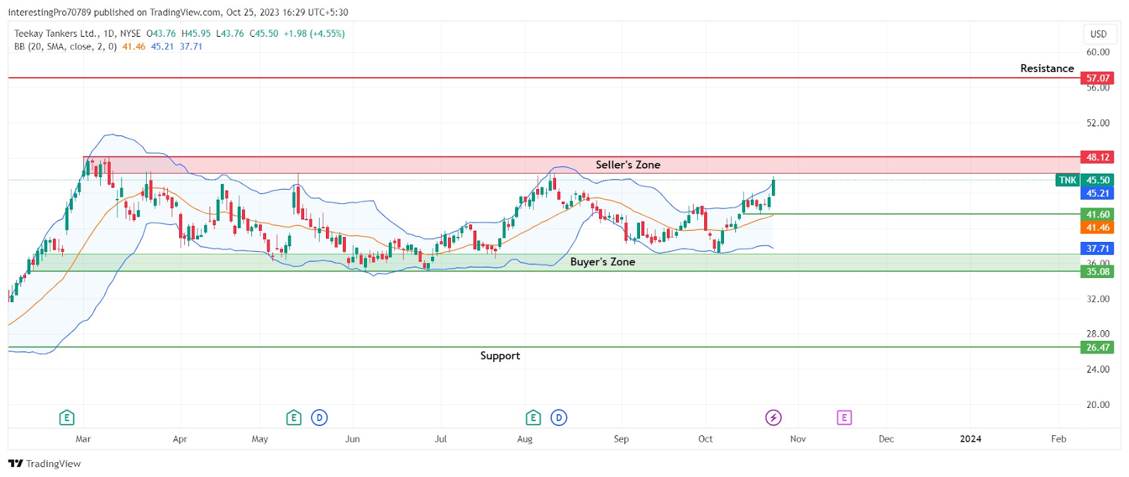 Will the Teekay Tankers LTD. (TNK) Stock Price Continue to Rise?