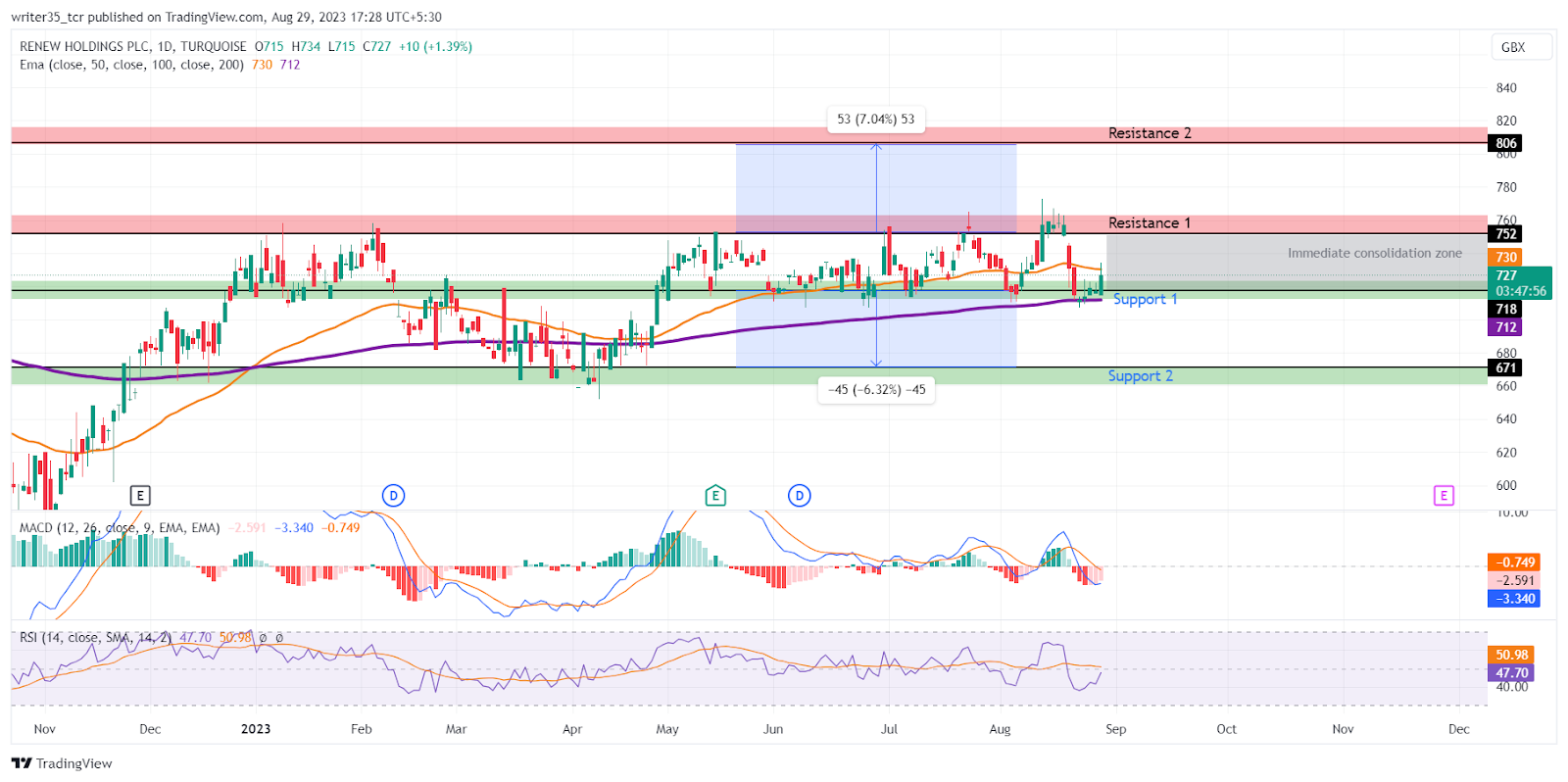 RNWH Stock Price Forecast: Financial and Technical Analysis