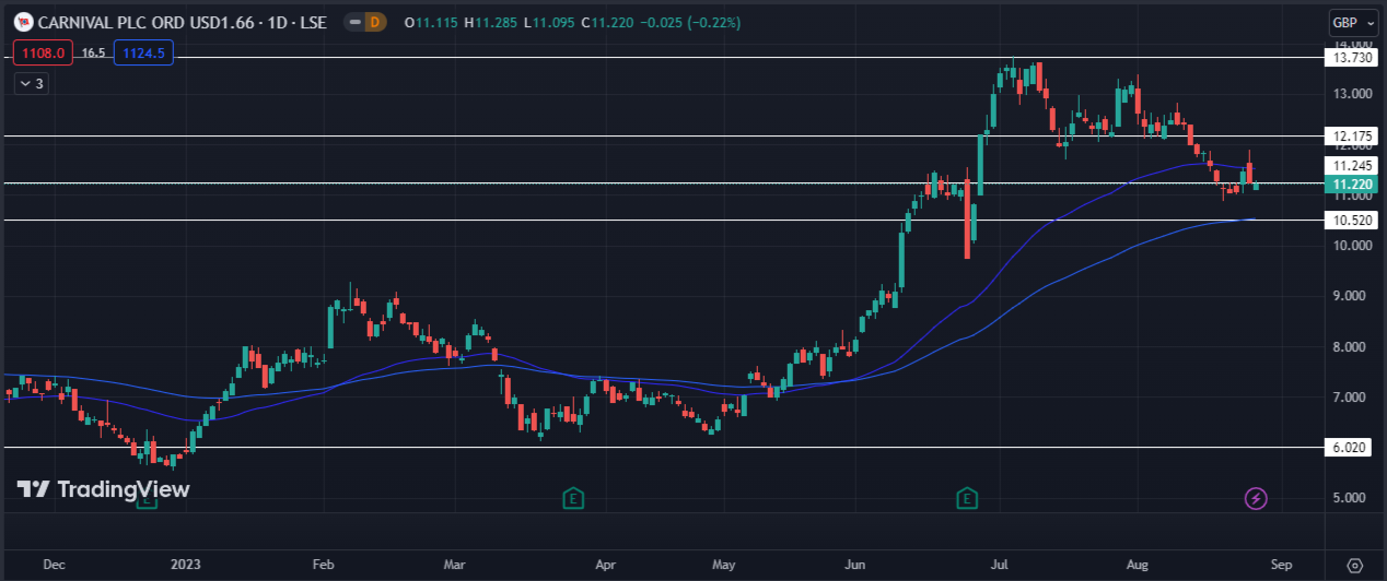 What Lies Ahead for Carnival Stock After a Strong Bullish Year?