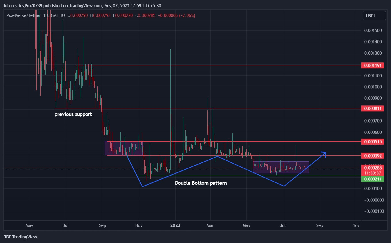 PixelVerse Price Prediction: Can PIXEL Go Longs From $0.000211?