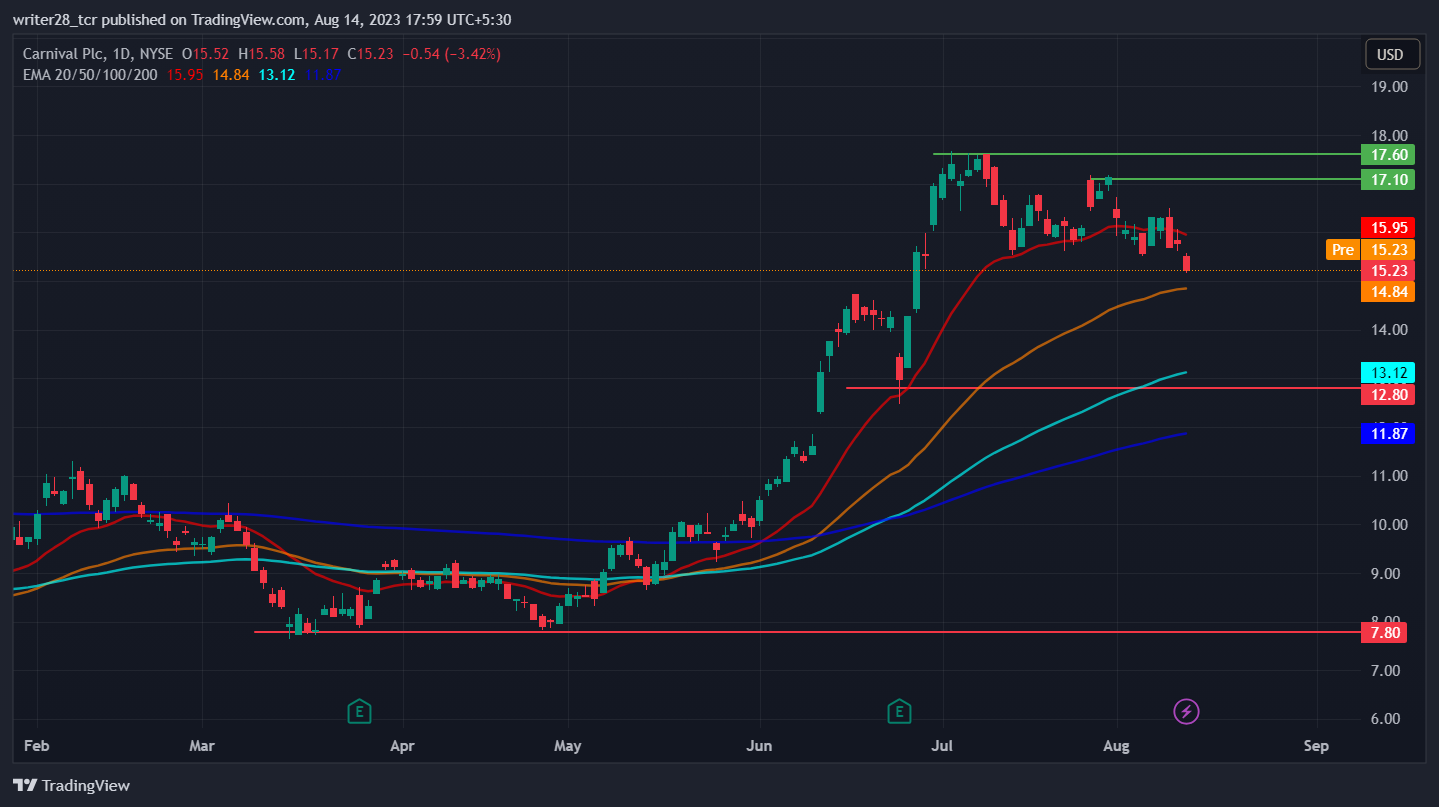 Carnival PLC (CUK Stock): Will Price Melt To $12.80 In August?