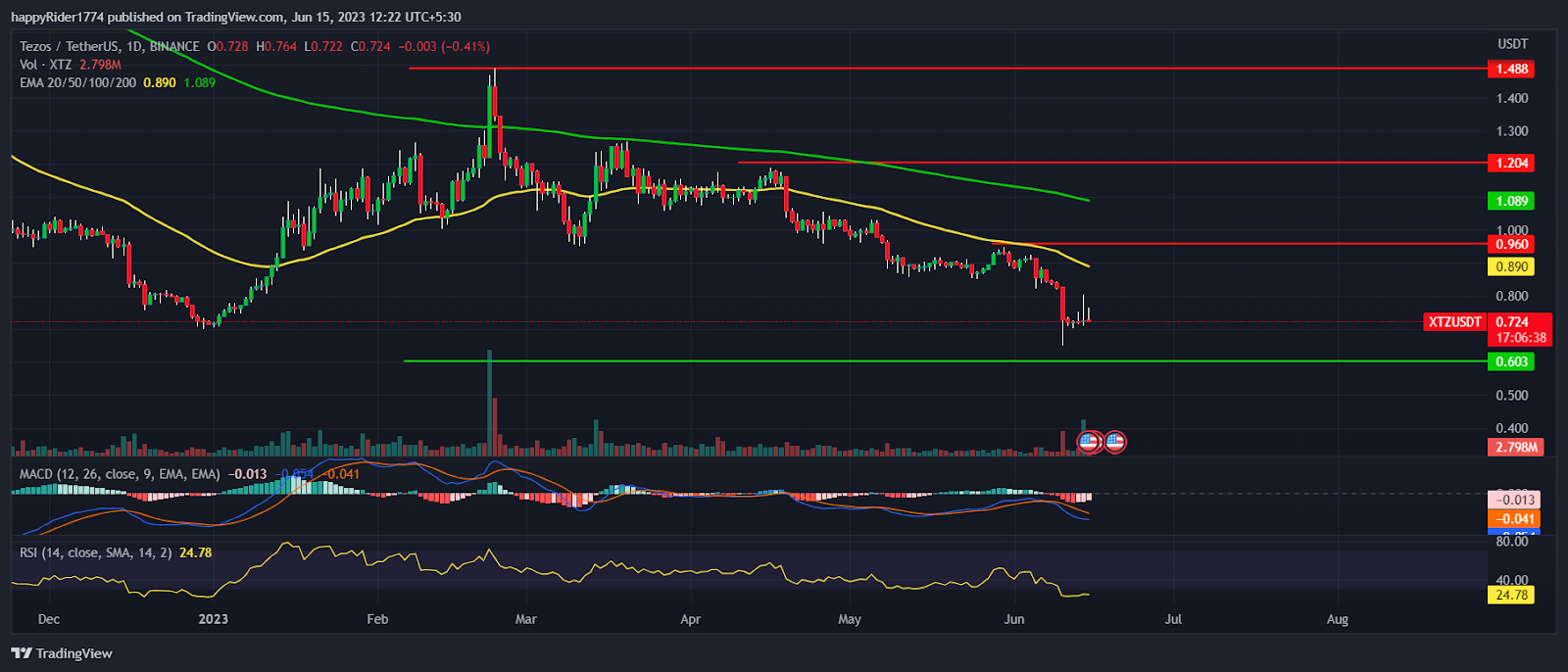 Tezos Price hit yearly lows; Any sign of reversal in XTZ visible