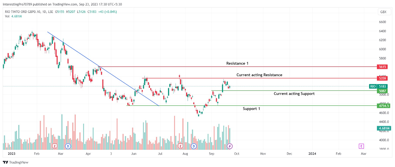 Will the Rio Tinto Stock Price Remain in the Bullish Sentiment?