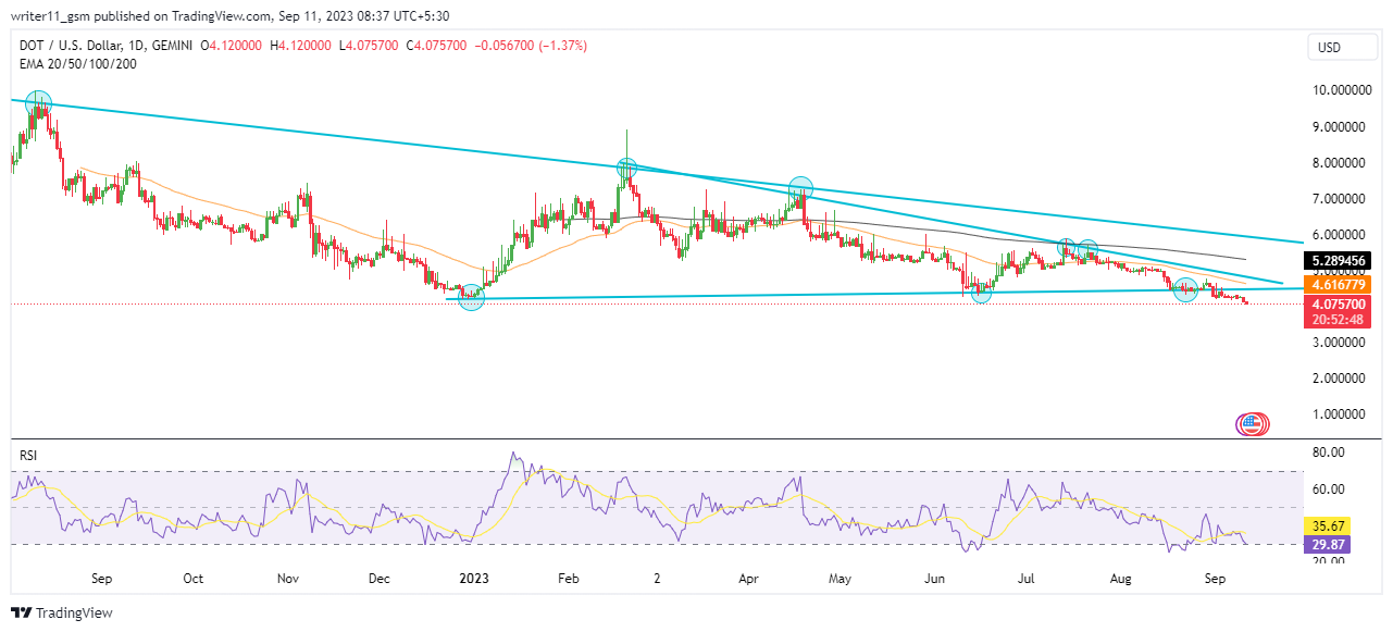 DOT Coin Forecast: Will the USDC Launch of Stablecoin Giant Impact DOT?