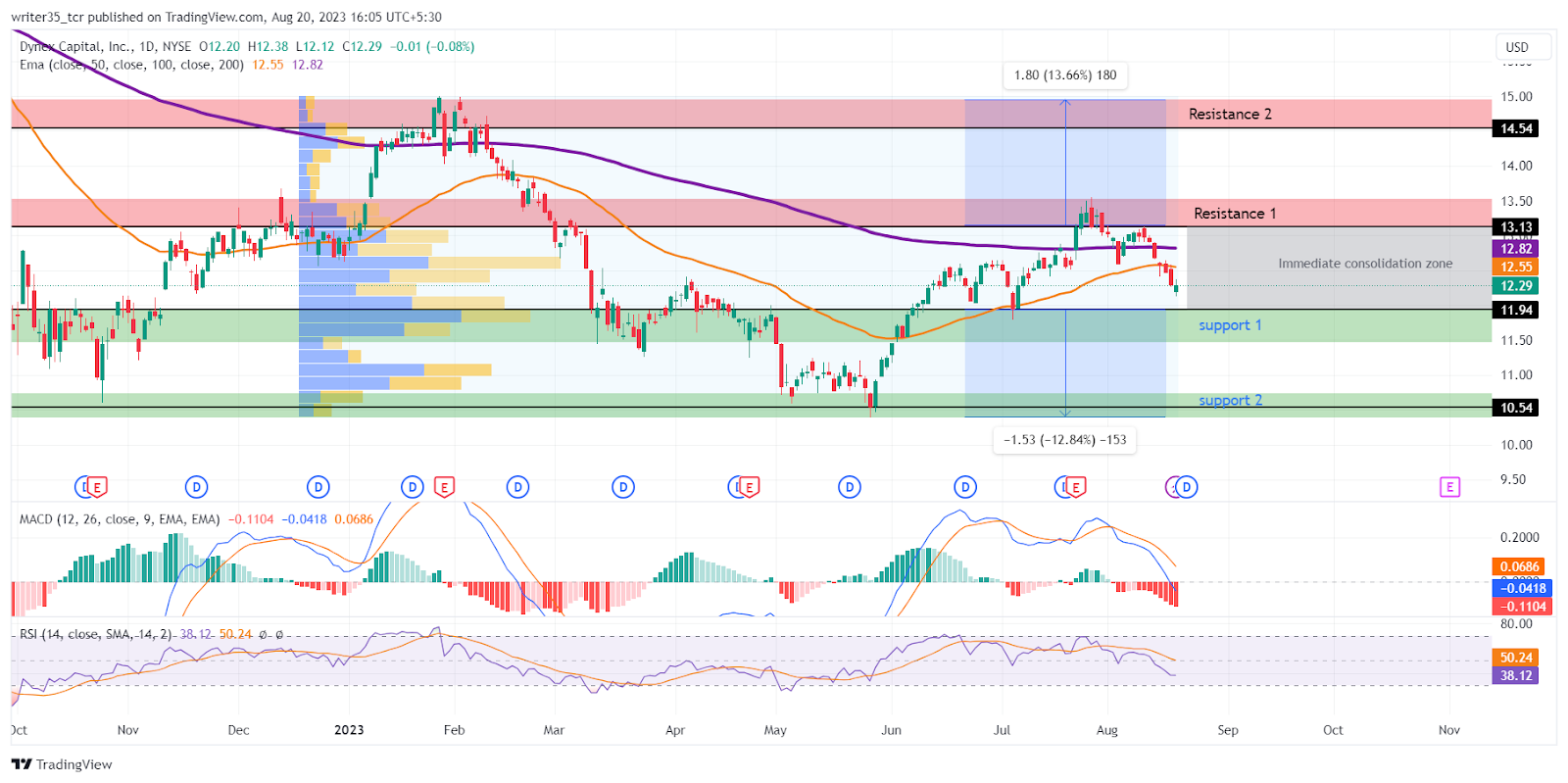 Dynex Capital Stock Forecast: Financial and Technical Analysis