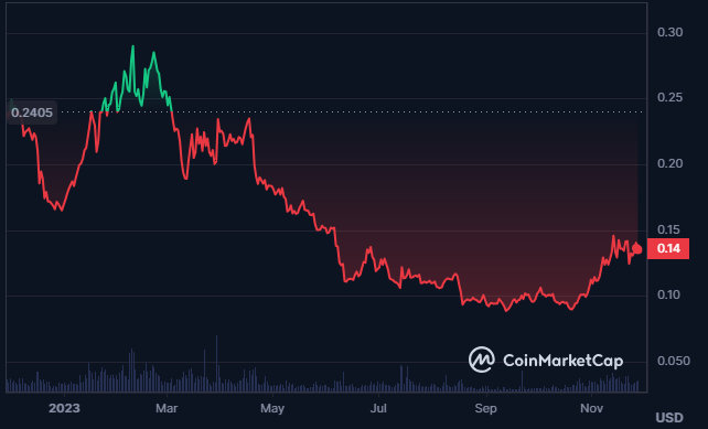 Good Volume Activity In ALGO Crypto, What’s Cooking Inside?