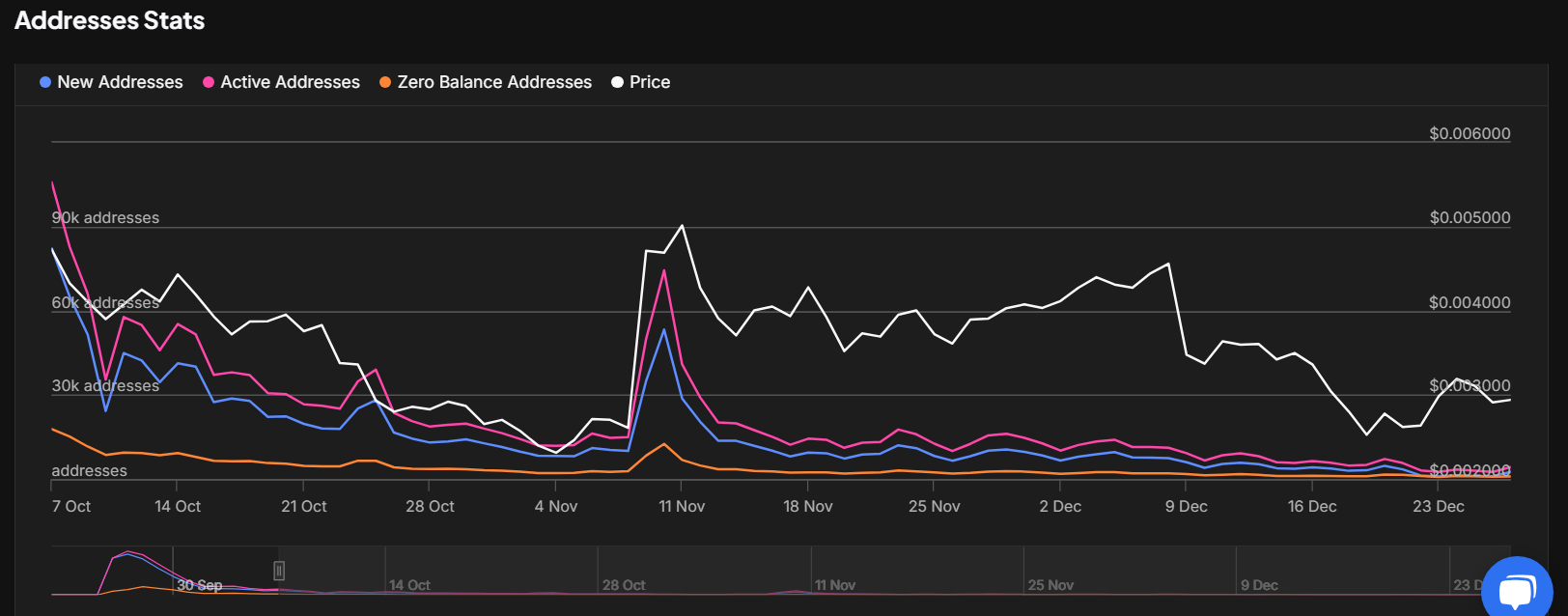 addresses stats | source: IntoTheBlock