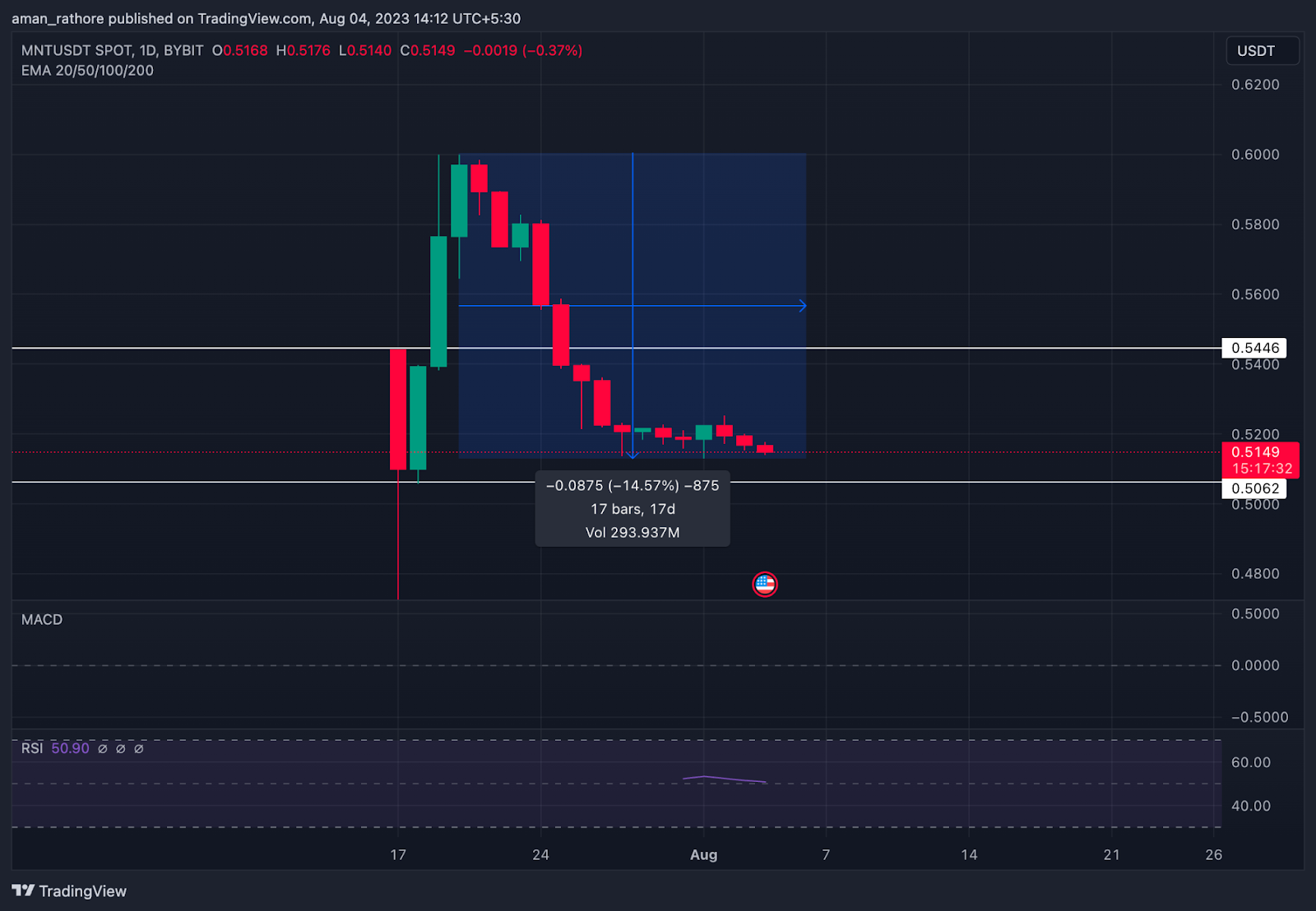 Mantle Price Prediction: MNT Price Is Retracing Or In Downtrend?