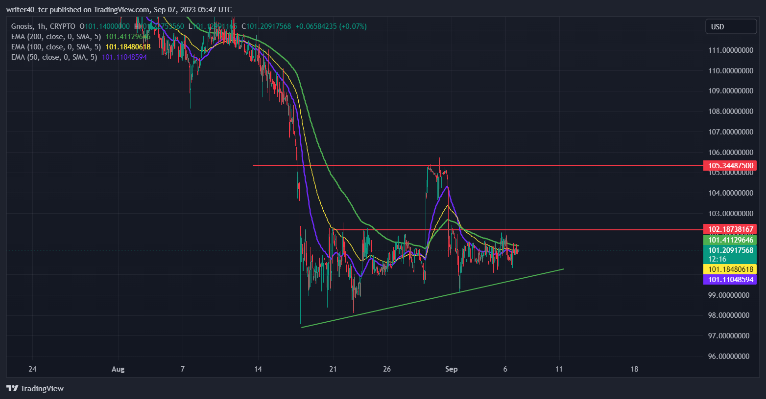 Gnosis Token Price Analysis: Will Buyers Take the Coin Price Up?