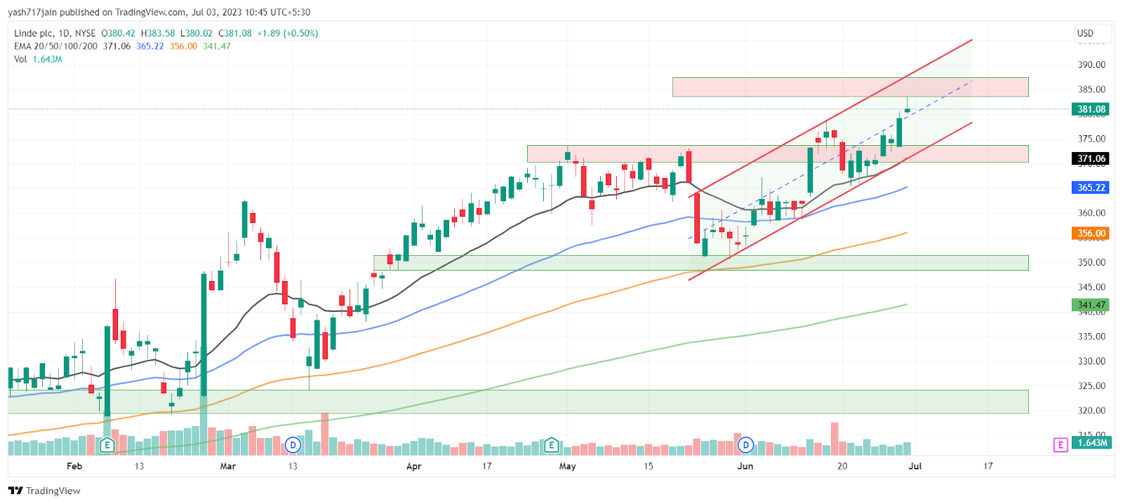 Will Linde Plc(LIN) Keep On Thrusting For New High or Fall Soon? 