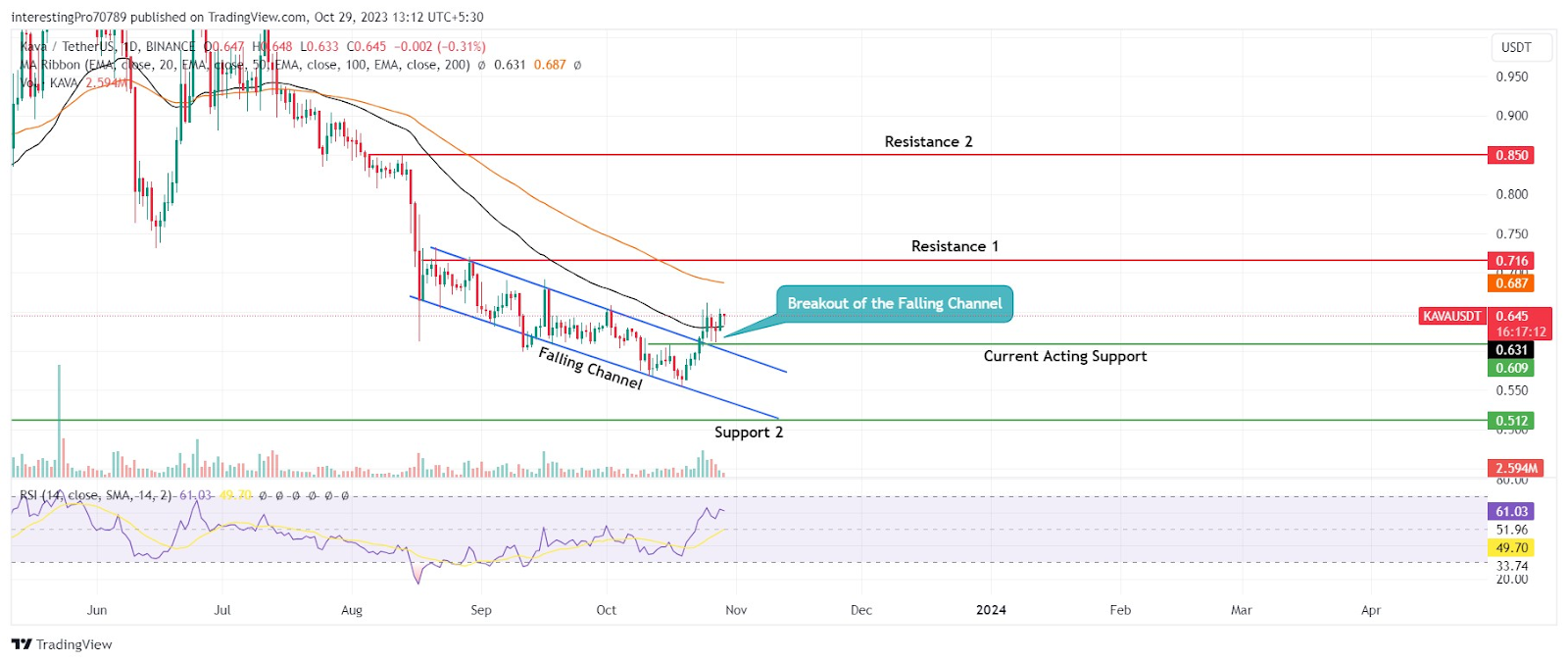 KAVA Coin Price Prediction: Will Bulls Overpower the Bears?
