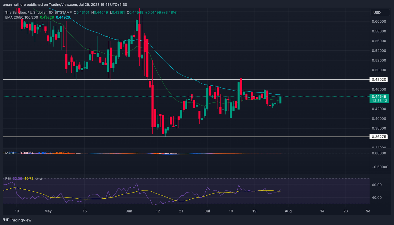 Sandbox Price Prediction: Will SAND Continue Moving in Range?