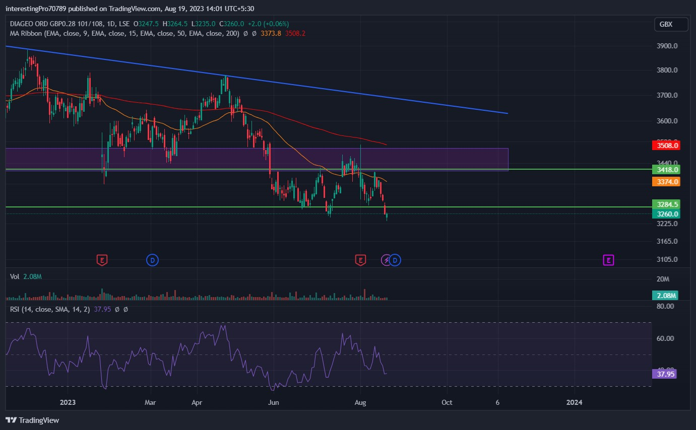 Diageo Plc Stock Price Prediction: Sellers are still in control?