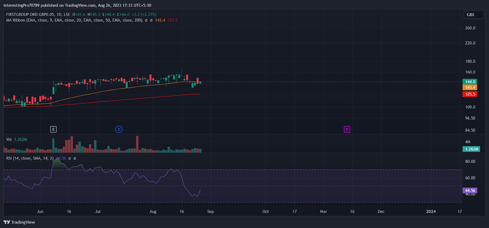 FirstGroup Stock Price Prediction: Are Buyers Still in Control?