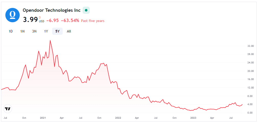OPEN Stock Forecast: A Pump, a Dump Or a Reliable Upmove?