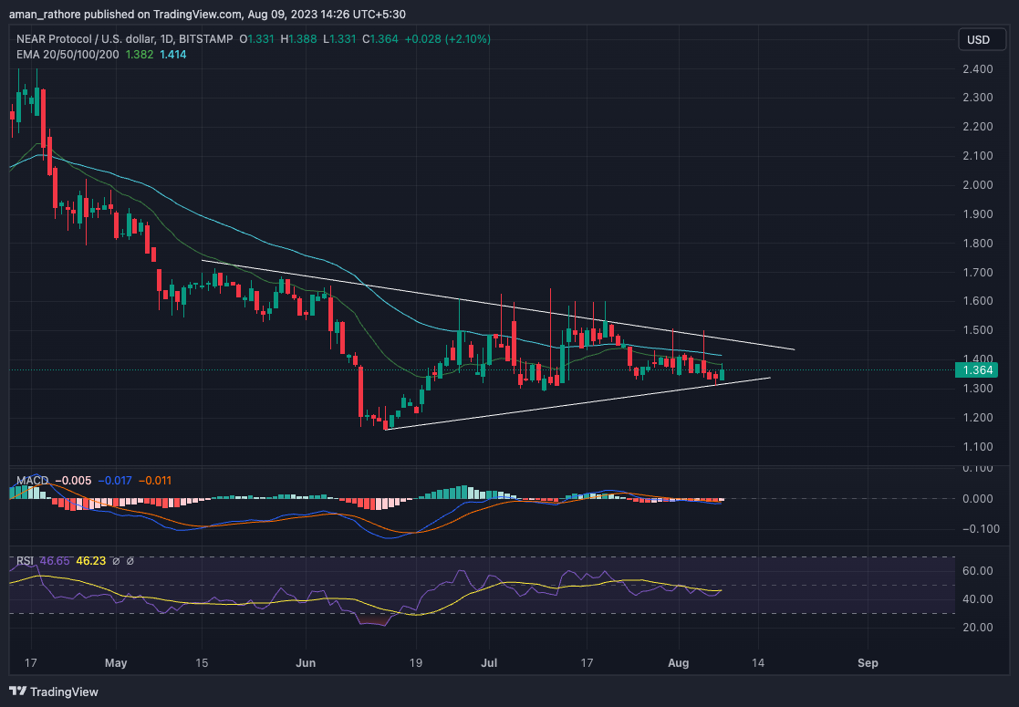 NEAR Protocol Price Prediction: Will NEAR Give Triangle Breakout?
