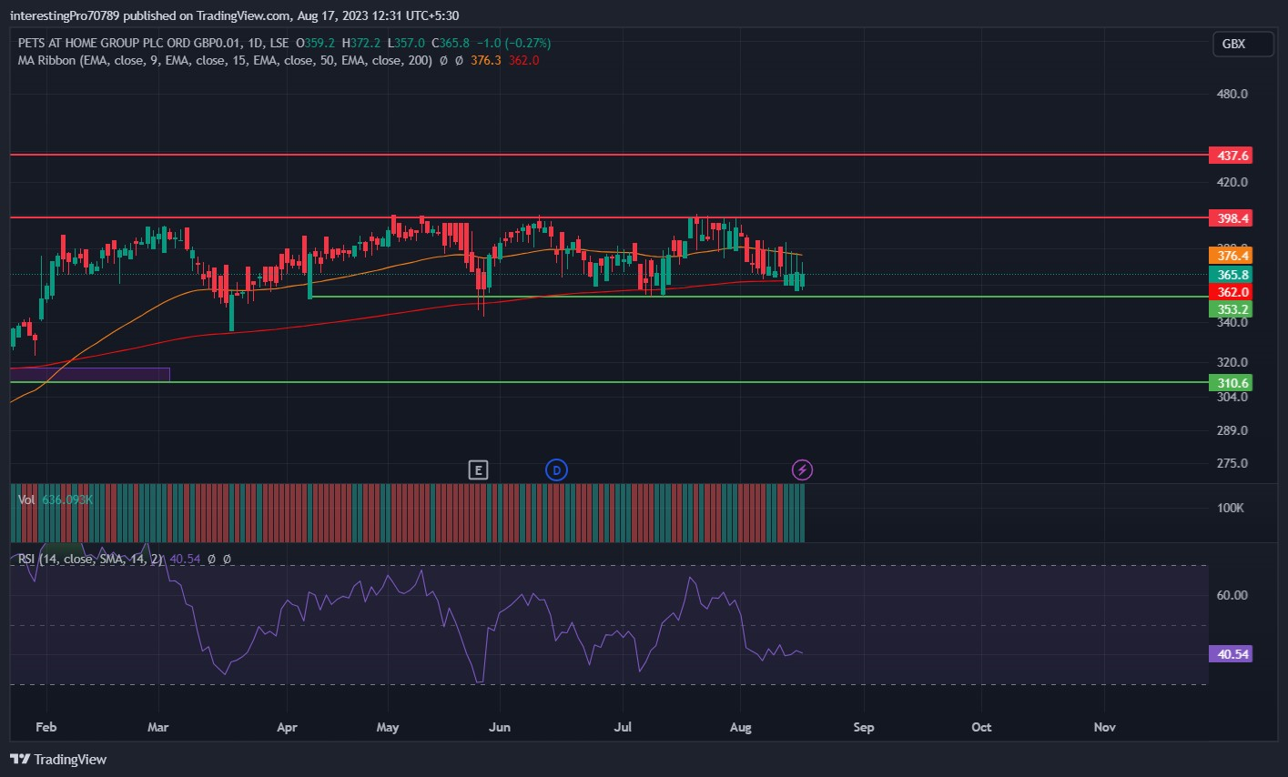 Pets at Home Stock  Price Prediction: Will Sellers Dominate?